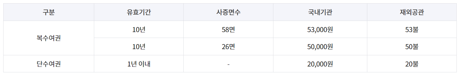 여권 발급 방법, 준비 서류 (최초 신규 신청 발급 시)_만 18세 이상