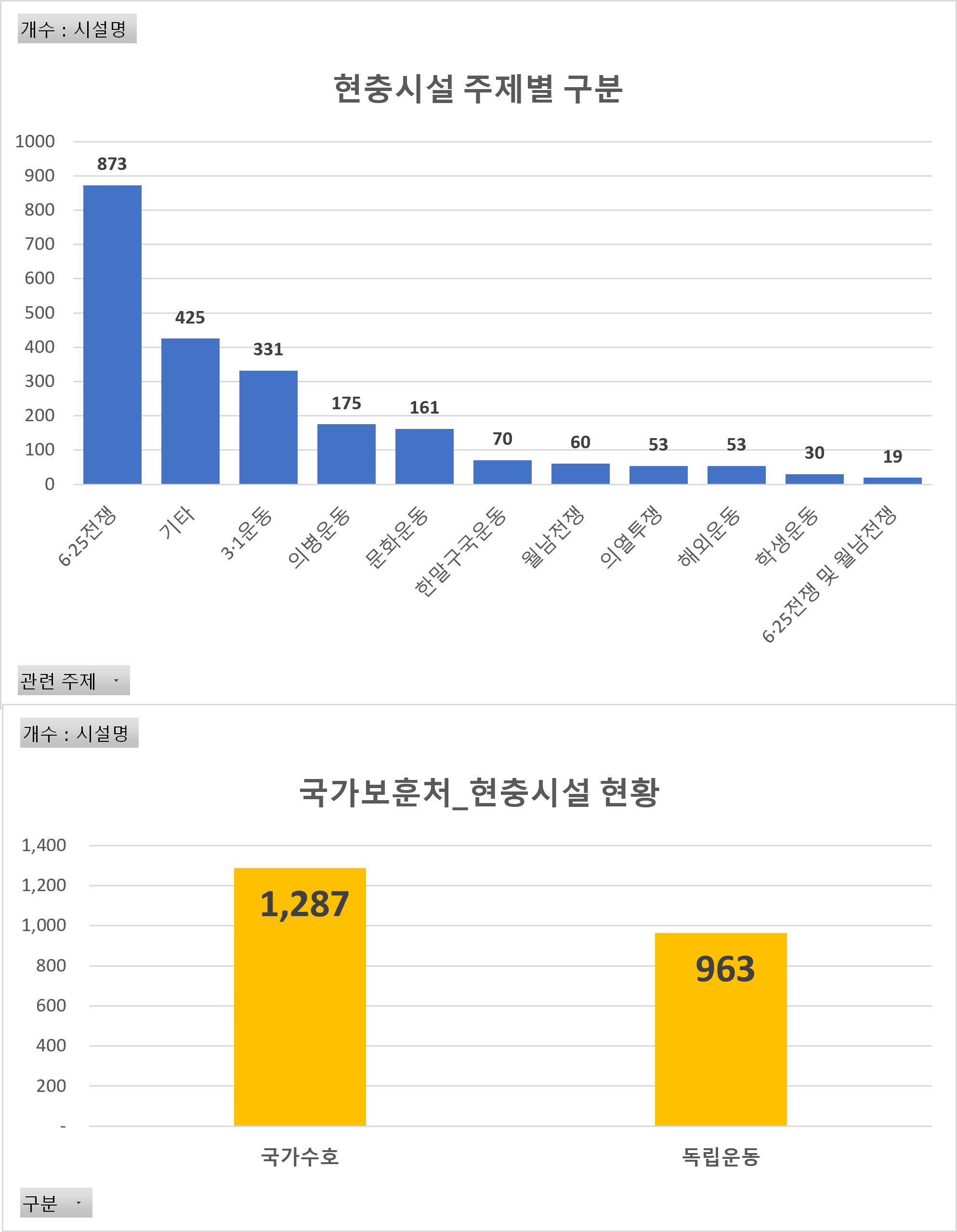 국가 현충시설 현황