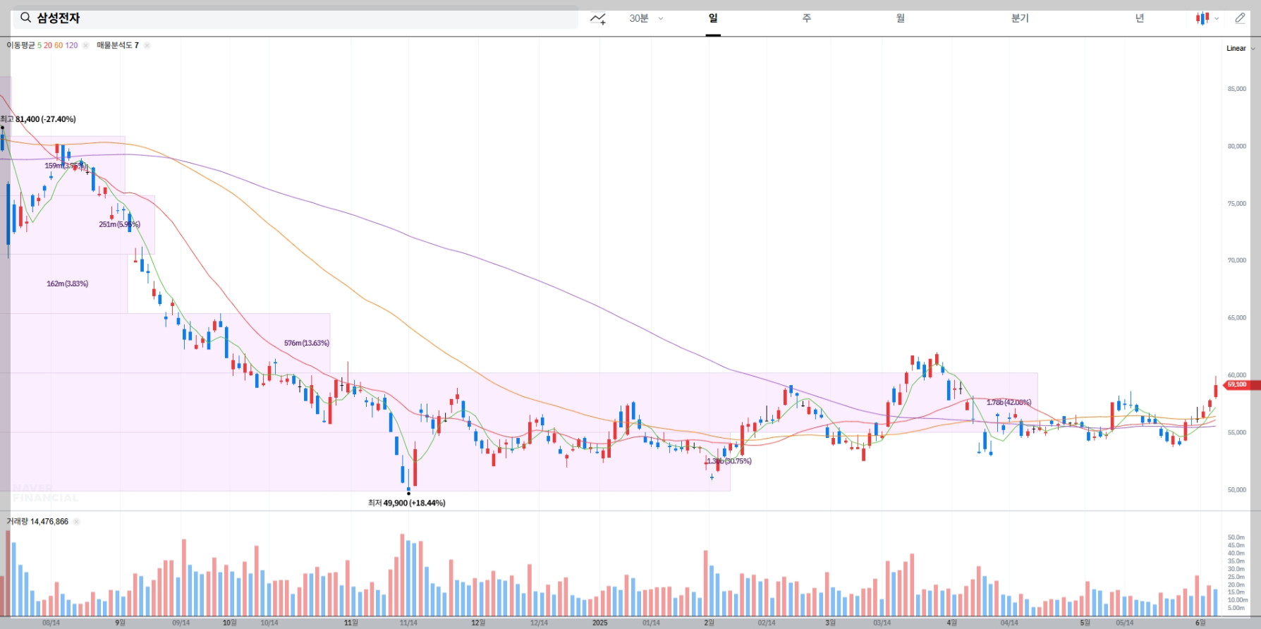 삼성전자 현재 주가 차트