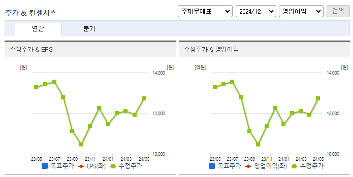 풍국주정_컨센서스