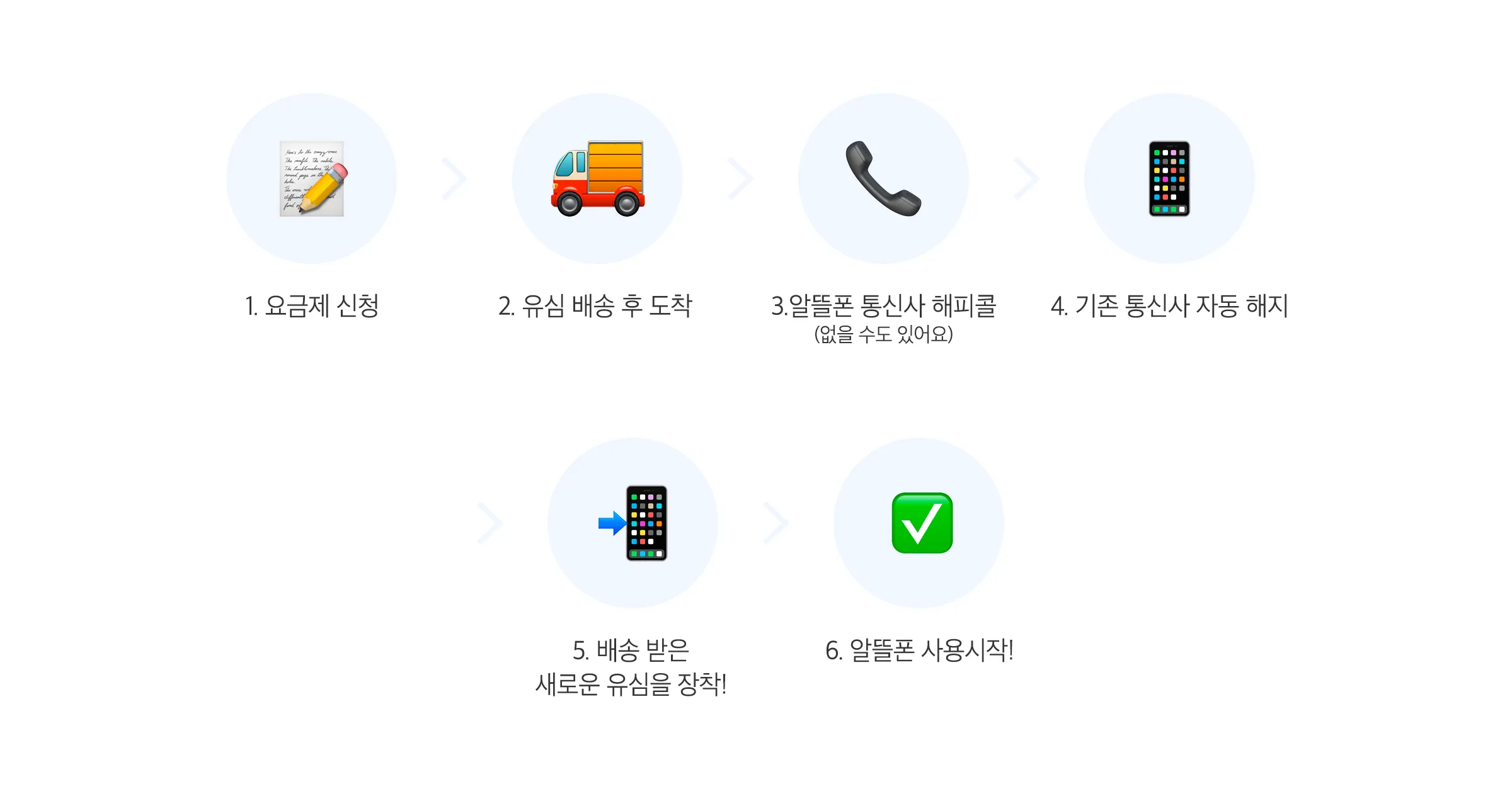 개통절차