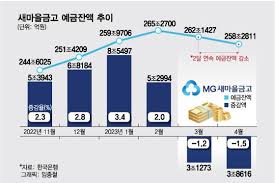 새마을금고 예금금리