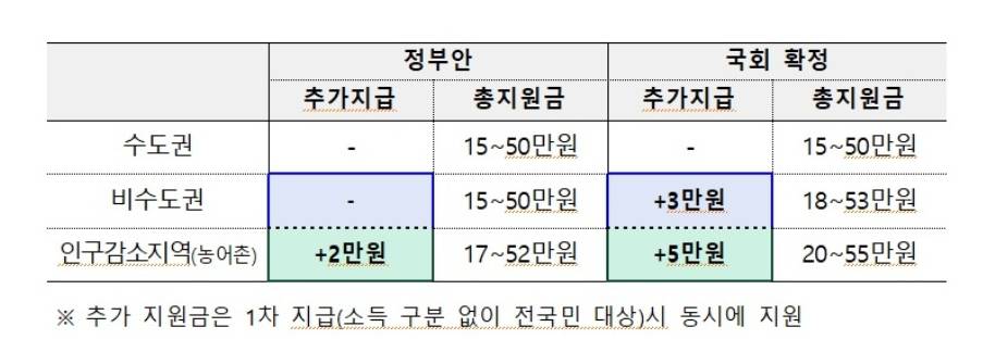 전국민 소비쿠폰 지급 시기(국회 본회의 통과)