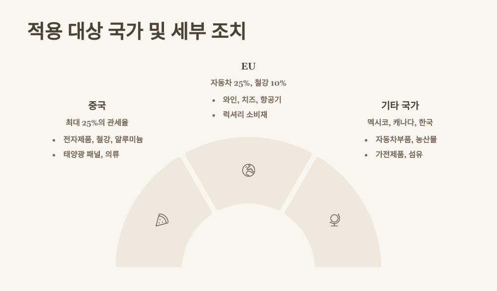 3. 적용 대상 국가 및 세부 조치