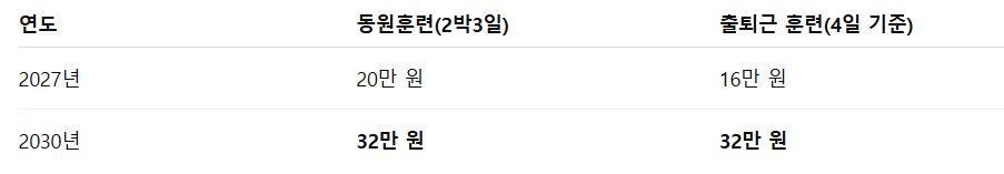 예비군 훈련비 인상