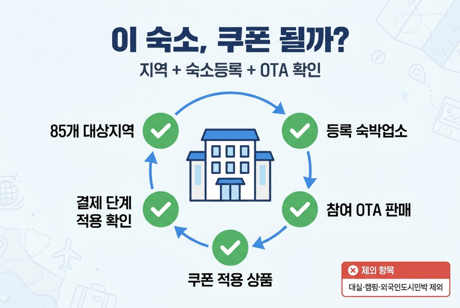숙박 세일 페스타 대상숙소 등록 숙박업소와 쿠폰 적용 조건 체크리스트