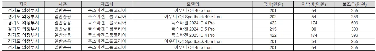 2025년 경기도 의정부시 전기차 보조금