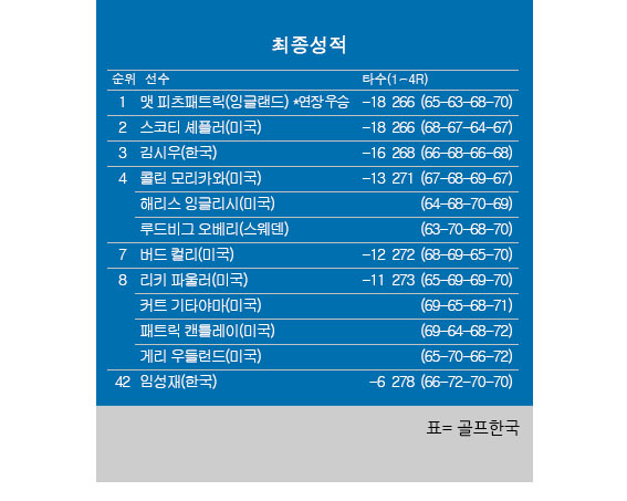 2026 PGA RBC 헤리티지 최종순위: 김시우 단독 3위 쾌거! 맷 피츠패트릭 연장 우승 및 상금 분석