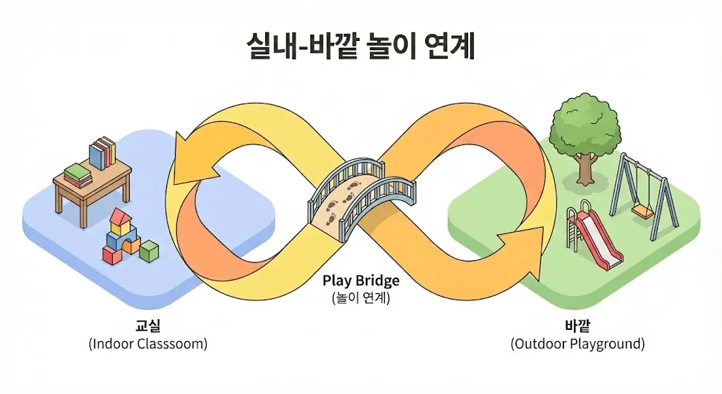 실내외 자유선택활동 영역별 연계 활동 흐름도