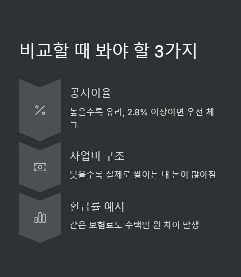 비교할 때 봐야 할 3가지