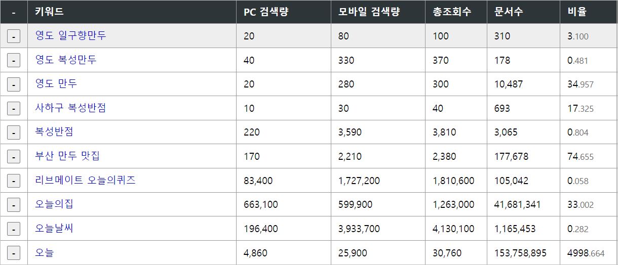 유입위한 키워드 검색 