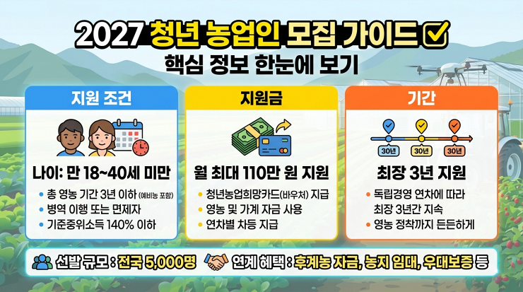 2027 청년 농업인 모집 가이드