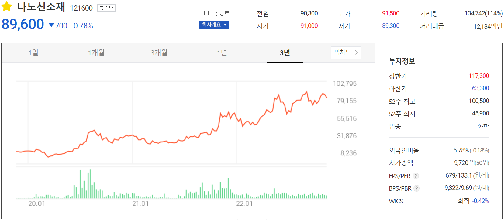 나노신소재 - 주가 정보(2022.11.18)