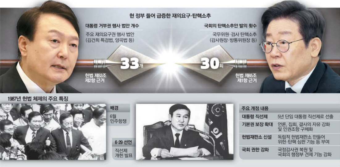 1987년 헌법 체제의 주요 특징 (출처 : 매일경제)
