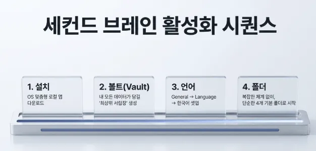 옵시디언 초기 세팅 4단계 시퀀스를 보여주는 인포그래픽. 설치 후 볼트 생성과 한국어 언어 설정 그리고 4개 기본 폴더 구조까지의 순서를 단계별로 정리함 (Obsidian install vault language folder setup sequence guide)