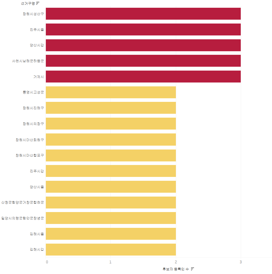 선거구별 등록후보자 수