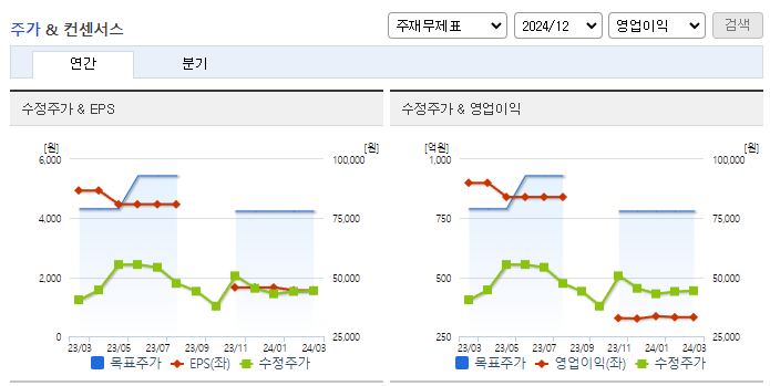 에스앤에스텍_컨센서스