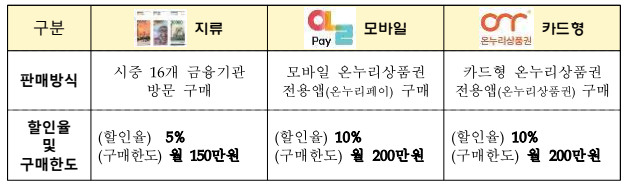 온누리상품권 종류 3가지