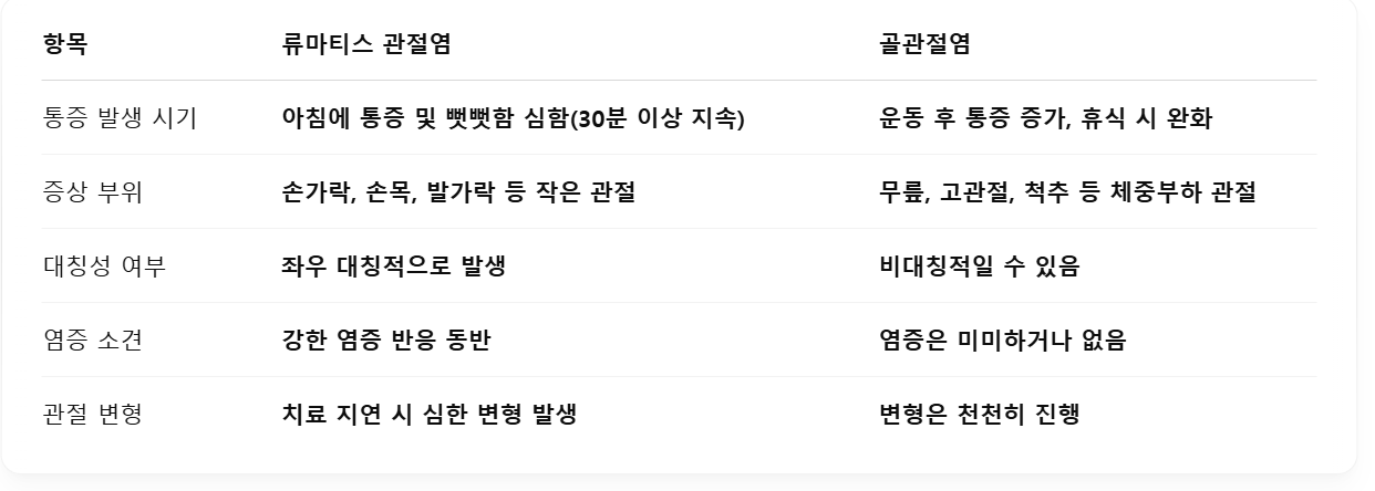 류마티스관절염-골관절염-증상-비교