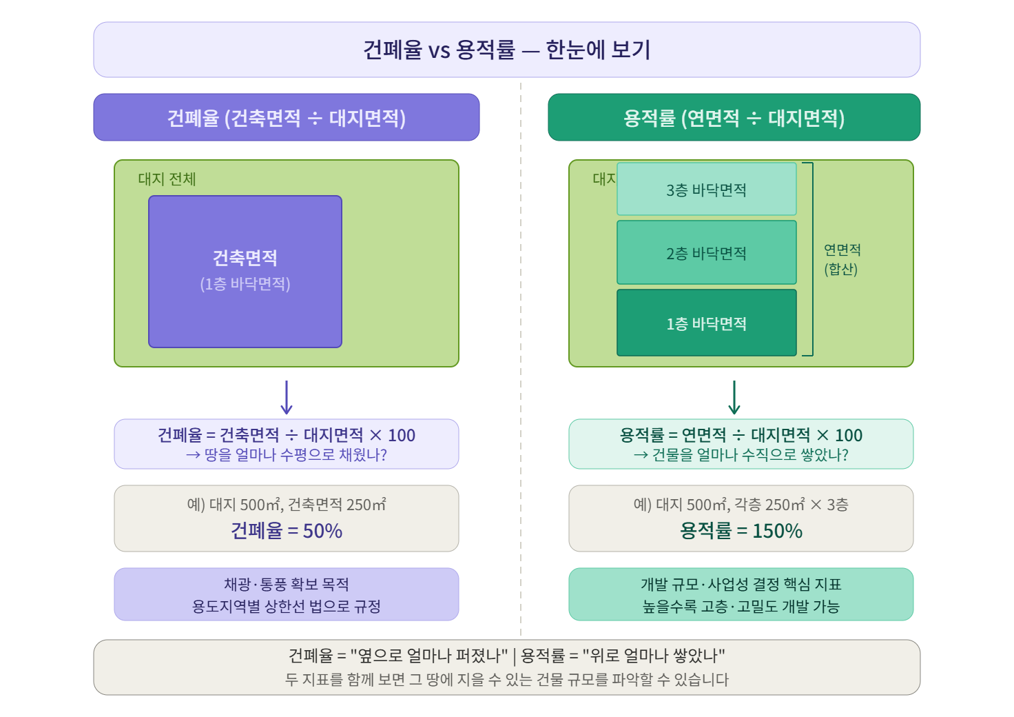 건폐율대 용적률 한눈에 보기