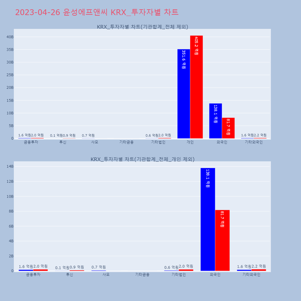 윤성에프앤씨_KRX_투자자별_차트