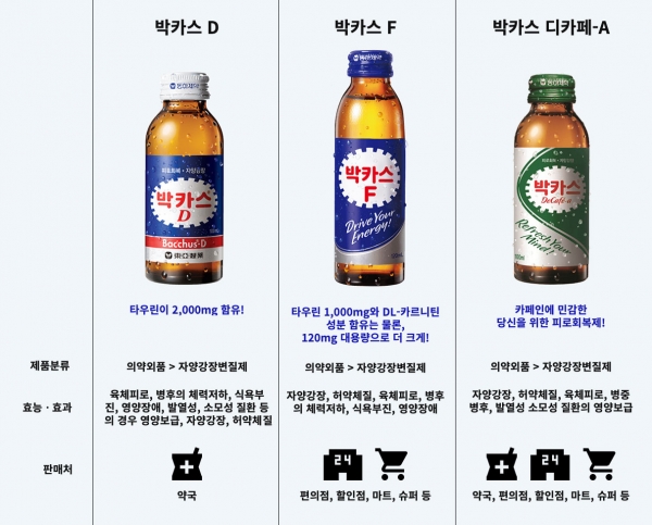 박카스 d f 음료 제품의 종류