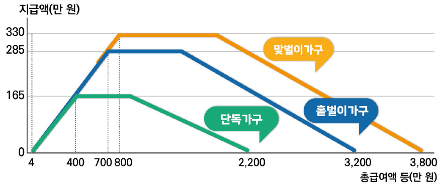 근로장려금 지급 금액