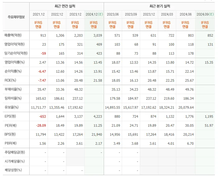 씨앤씨인터내셔널-재무제표