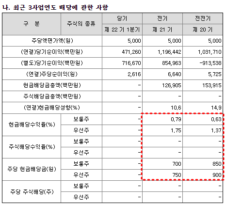 LG전자 배당금 현황