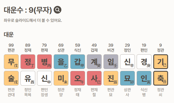 대운 교체기 예시, 대운수에 따라 대운이 바뀌는 시기에 운의 영향력이 강해진다.