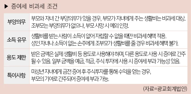 결혼자녀 증여세 면제 한도액