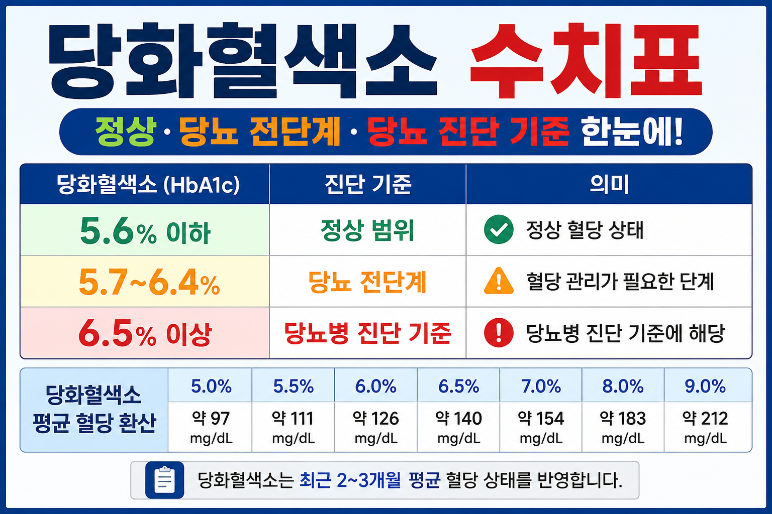 당화혈색소 수치표