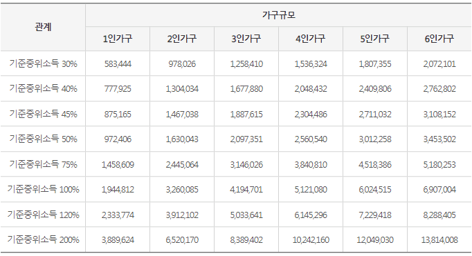 가구별 소득 구간 정보