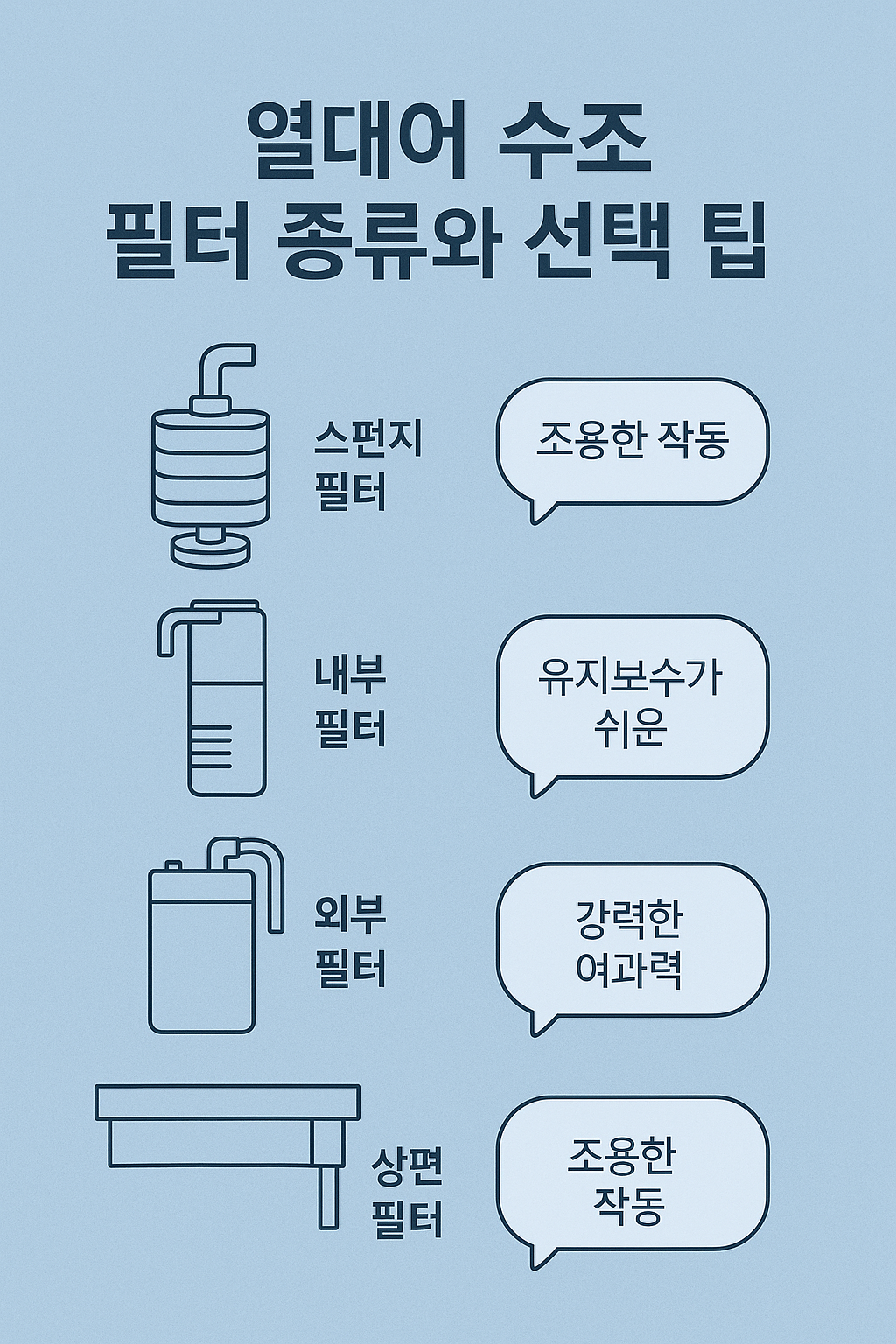 파란 배경 위에 4가지 수조 필터 종류와 특징이 아이콘과 함께 정리된 인포그래픽.

스펀지 필터: 원형 구조의 아이콘 옆에 &ldquo;조용한 작동&rdquo;이라고 적혀 있음.

내부 필터: 직사각형 모양 아이콘 옆에 &ldquo;유지보수가 쉬운&rdquo;이라는 말풍선.

외부 필터: 큰 원통 모양 아이콘 옆에 &ldquo;강력한 여과력&rdquo; 표시.

상면 필터: 수조 위에 설치되는 형태의 아이콘 옆에 &ldquo;조용한 작동&rdquo; 문구.
전체적으로 깔끔하고 직관적인 디자인으로 각 필터의 장점을 강조.