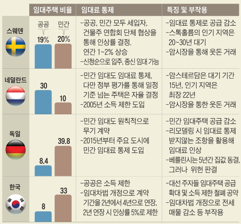 유럽의 임대주택 모범국들