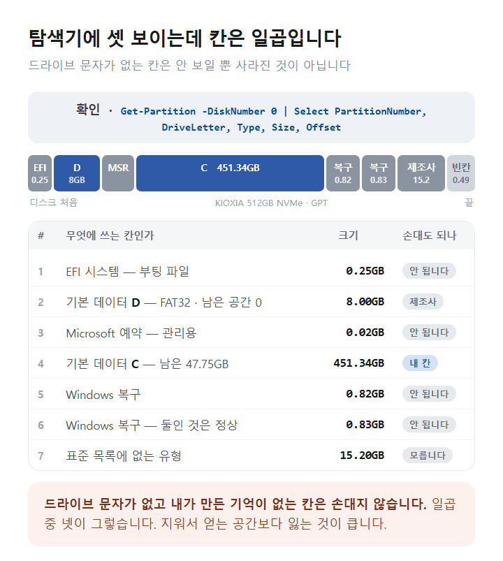 윈도우 11 디스크 하나에 들어 있는 파티션 일곱 개와 손대도 되는 칸 가르기
