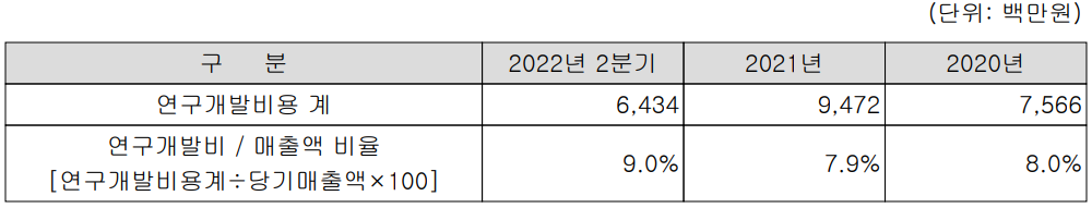 코미코 - 연구 개발 비용 현황