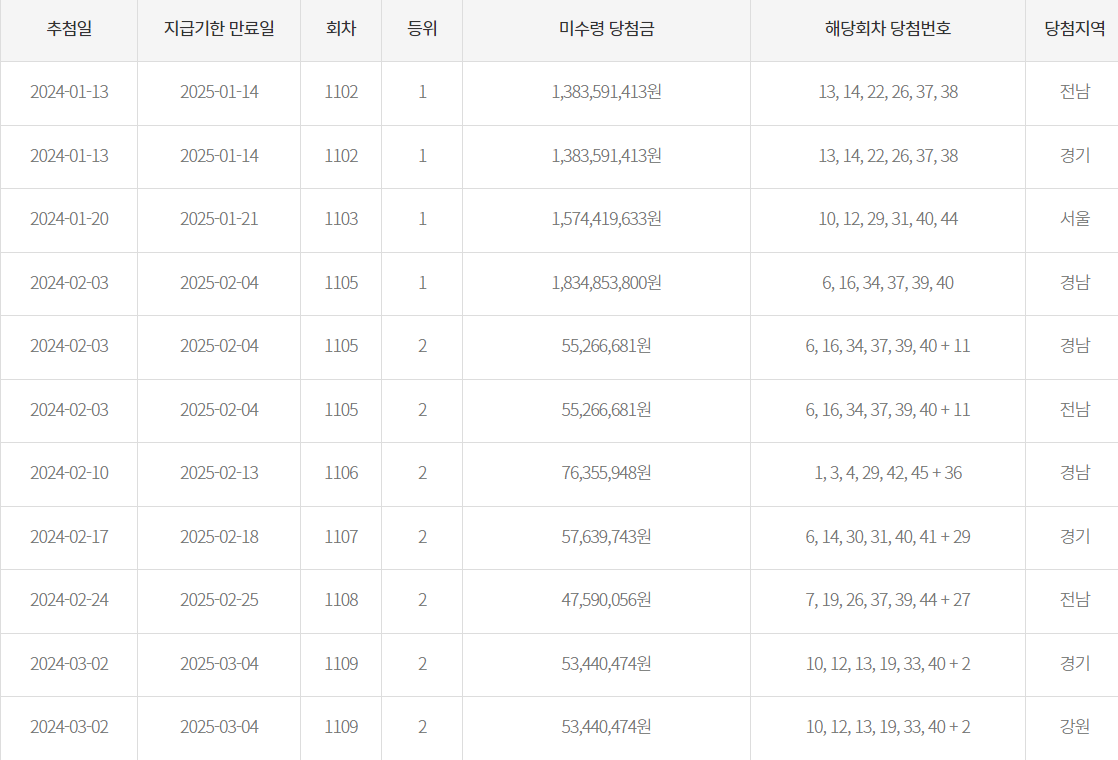 미수령 당첨금 현황