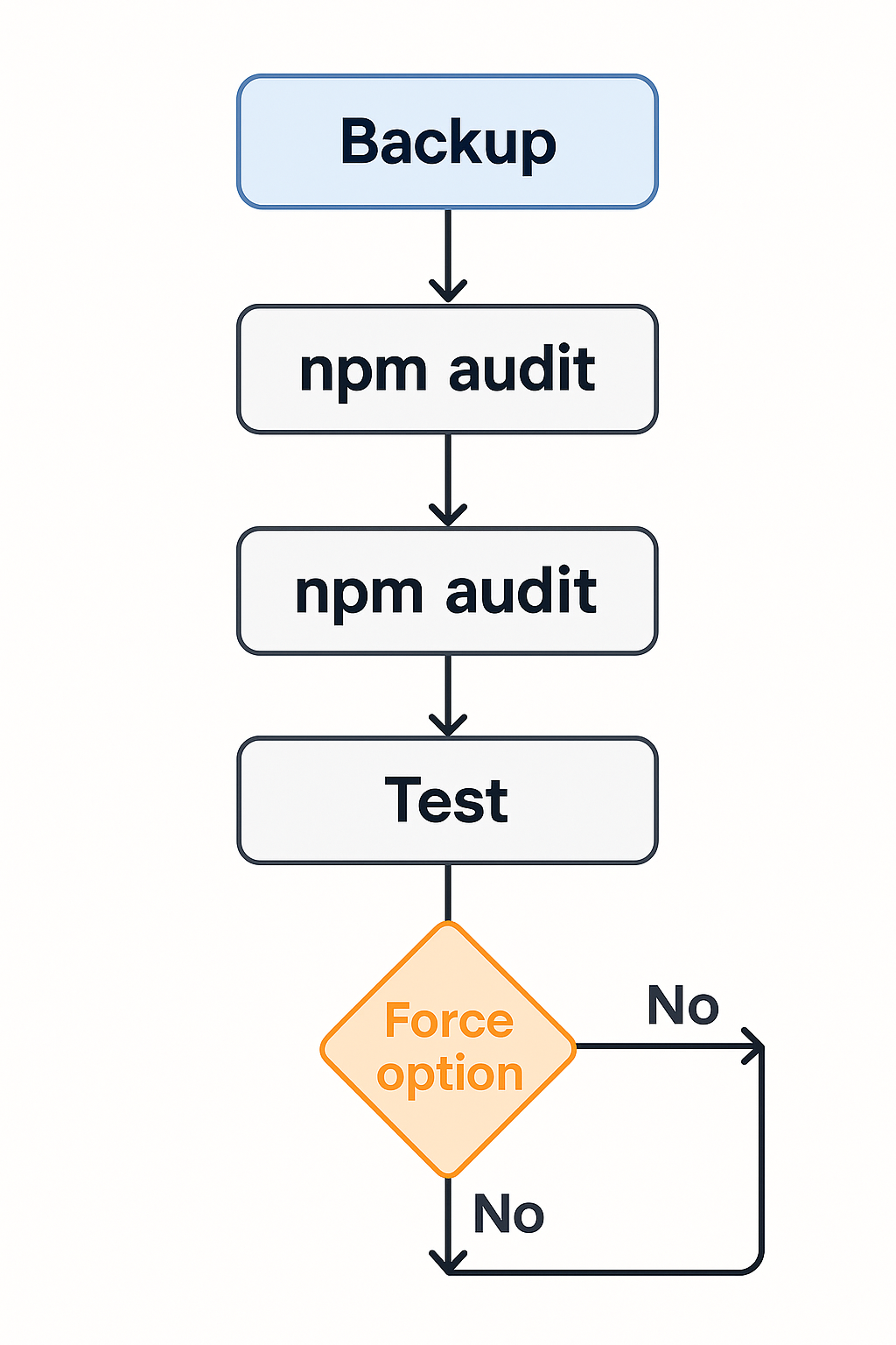 npm audit fix 명령어 사용 과정을 단계별로 보여주는 플로우차트 다이어그램