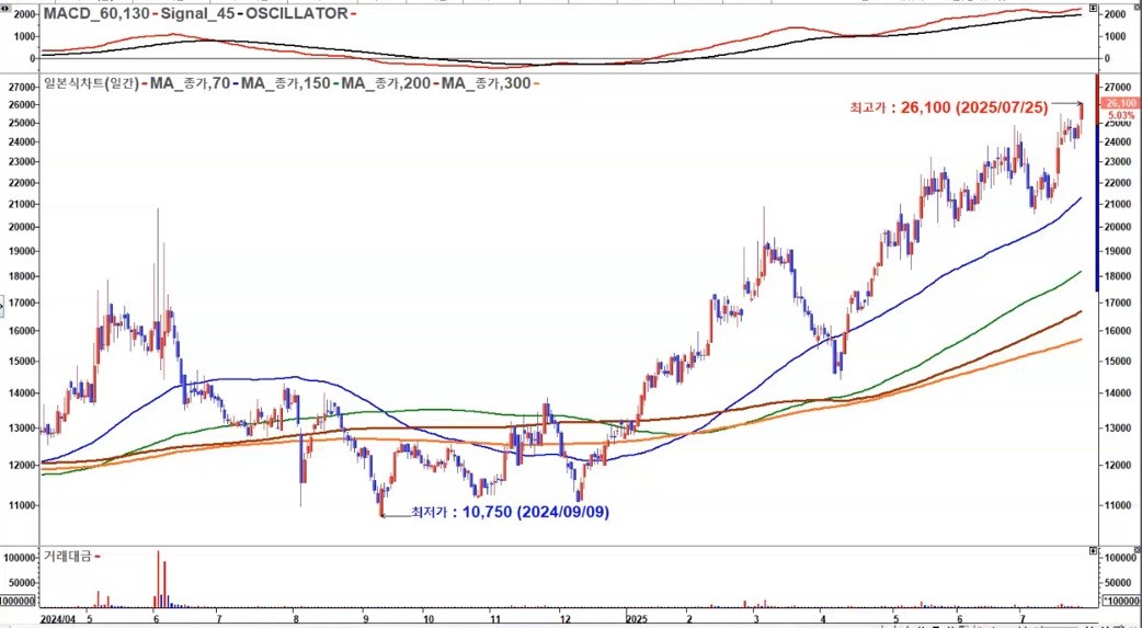 대양전기공업 일봉 신고가