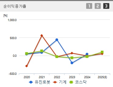 유진로봇 주가 순이익증가
