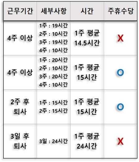 주5일미만근무자주휴수당계산표