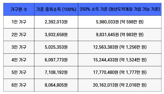 보건복지부 2025년 기준 중위소득 기준표