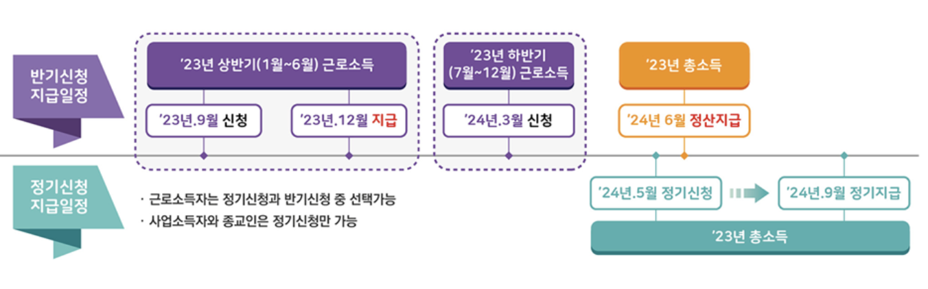 국세청 근로장려금 신청하기