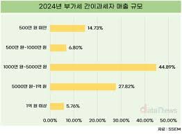 간이과세자 기준