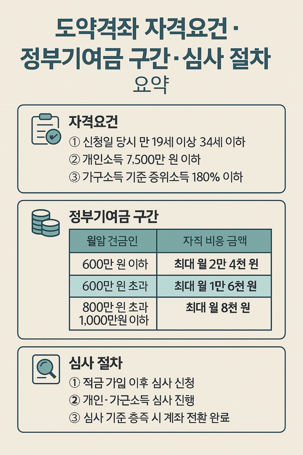 도약계좌 자격요건&middot;정부기여금 구간&middot;심사 절차 요약