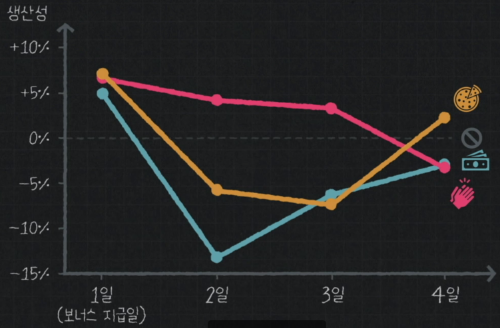 사회적 동기와 금전적 동기