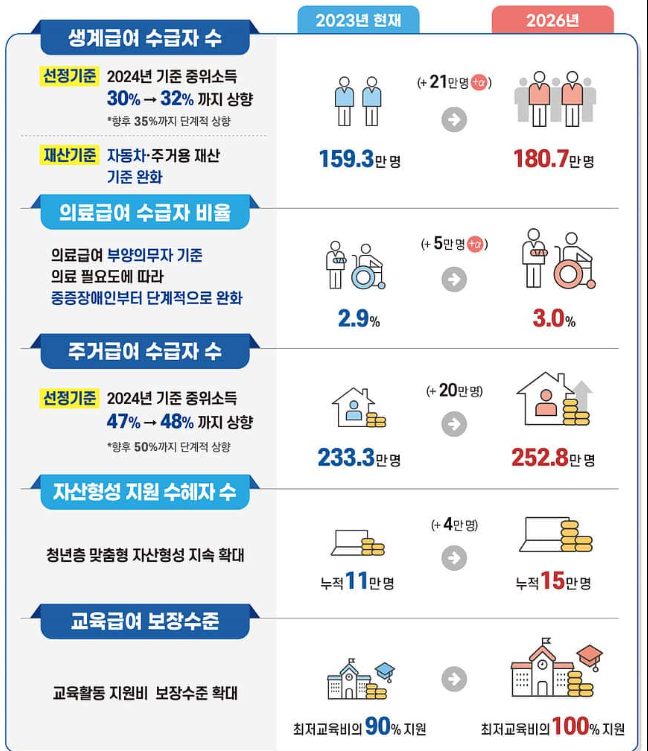 기초생활수급현황