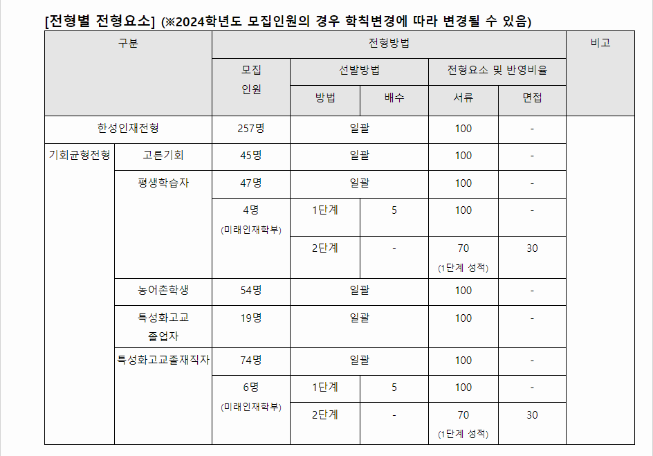 2024학년도 한성대학교 학생부종합전형 전형별 전형요소