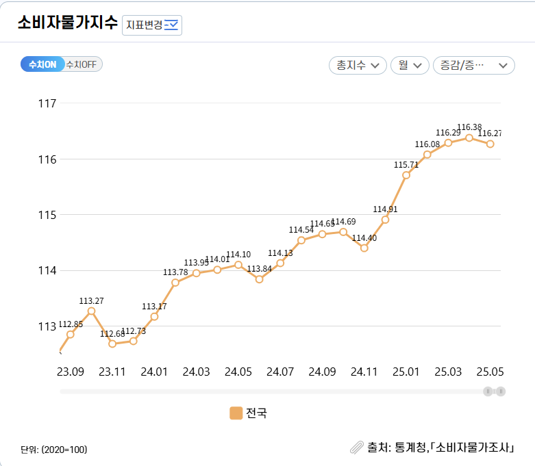 2025년 5월 기준 소비자물가지수(CPI) 월별 변화 추이를 보여주는 통계청 공식 그래프